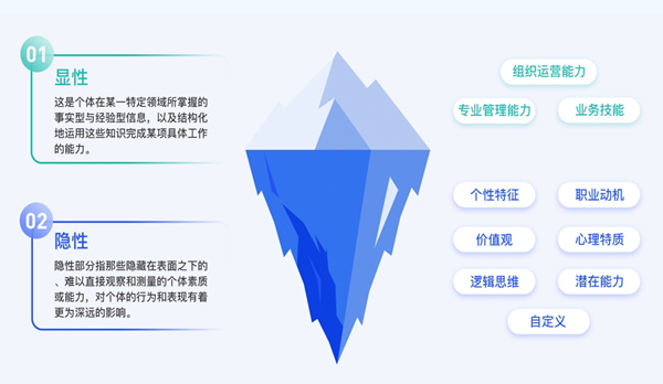 华开天胜任力冰山模型